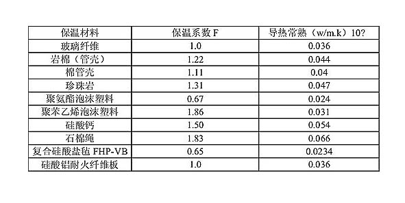 保溫材料修正數表
